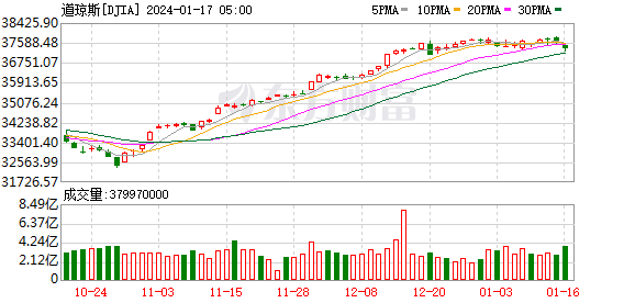 K图 DJIA_0