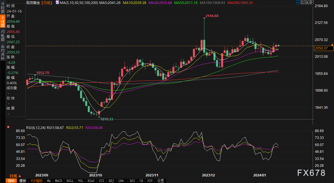 （黄金日线图，图片来源：易汇通）