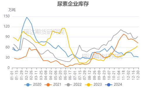 来源：隆众资讯  瑞达期货研究院