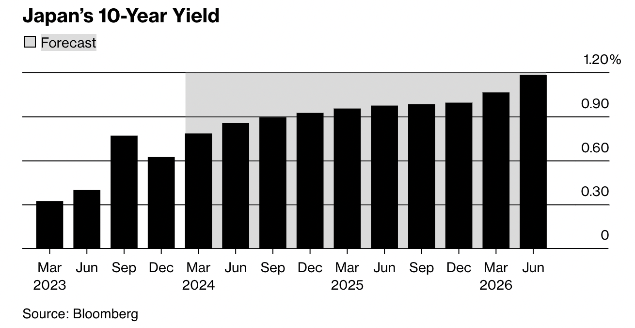 （日本10年期国债收益率预测，来源:彭博社）