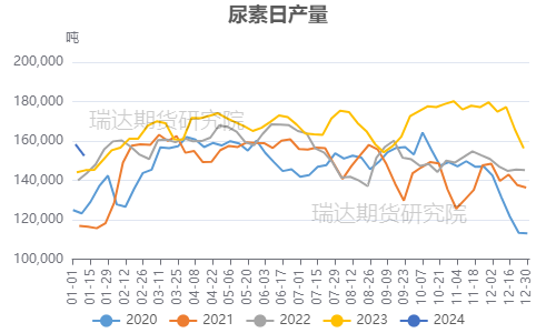 来源：隆众资讯  瑞达期货研究院