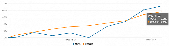 图：招睿目标盈稳金24月封闭1号收益表现 来源：wind