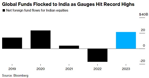 随着指标创历史新高，全球资金涌向印度