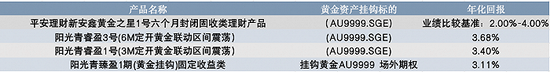 表：部分在售和存续挂钩场外期权的黄金理财产品&nbsp;来源：中国理财网、wind，界面新闻整理
