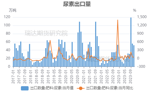 来源：海关总署  瑞达期货研究院