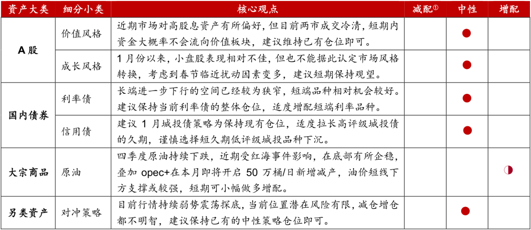 ①：本表的减配、增配含义，仅表示本月相对上月的配置变化，不代表资产的长期配置比例。