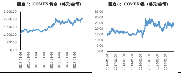 关联品种沪金沪银所属公司：兴证期货