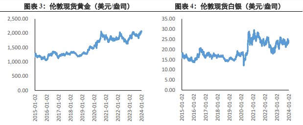 关联品种沪金沪银所属公司：兴证期货