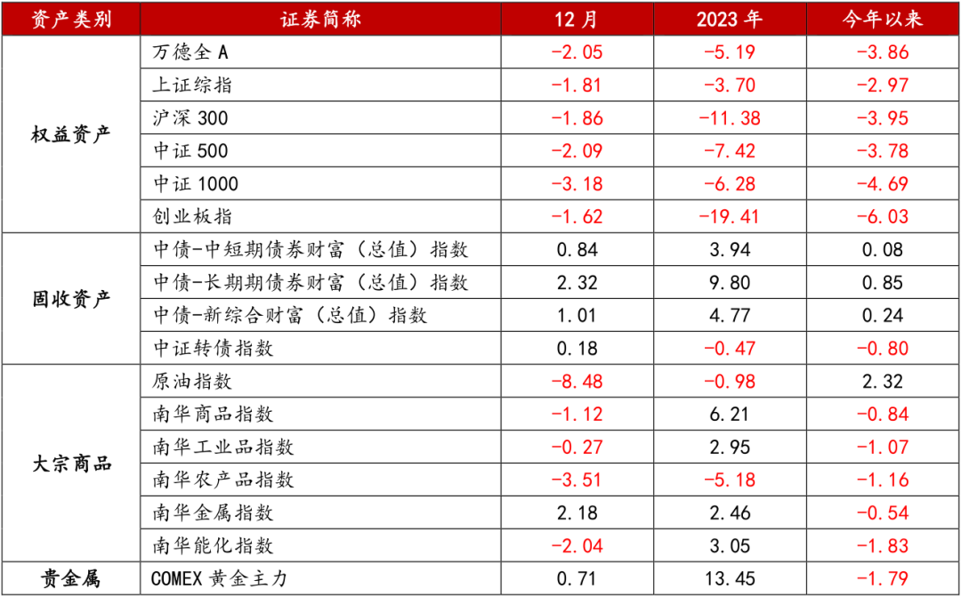 12月主要大类资产表现（截至2024.1.11，单位:%）（数据来源：wind，西部信托创新研究部）