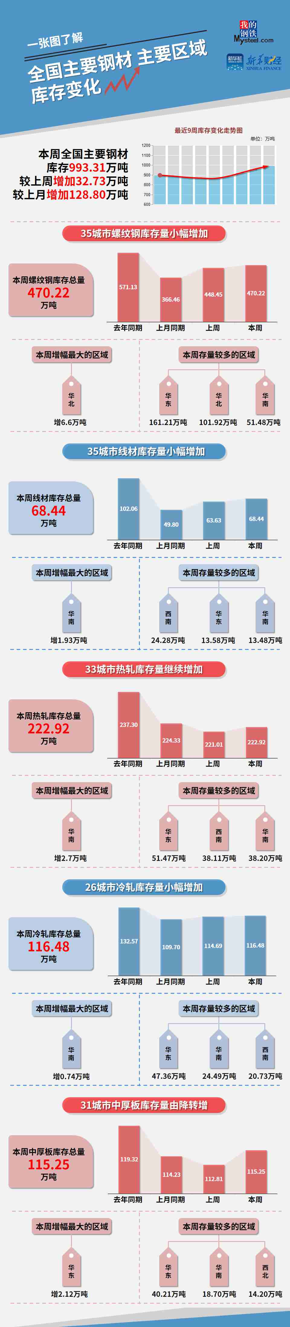 图 全国主要钢材、主要区域库存变化