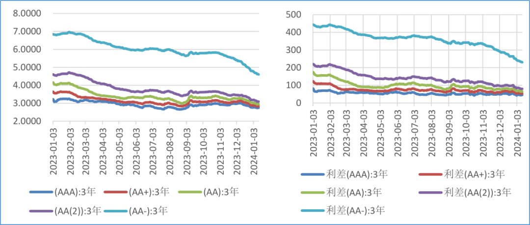 12月各等级城投债主要期限到期收益率/利差（数据来源：wind，西部信托创新研究部）