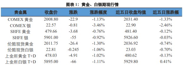 关联品种沪金沪银所属公司：兴证期货