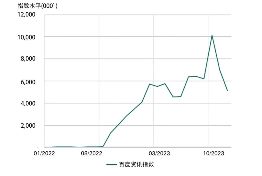 来源：百度指数，世界黄金协会