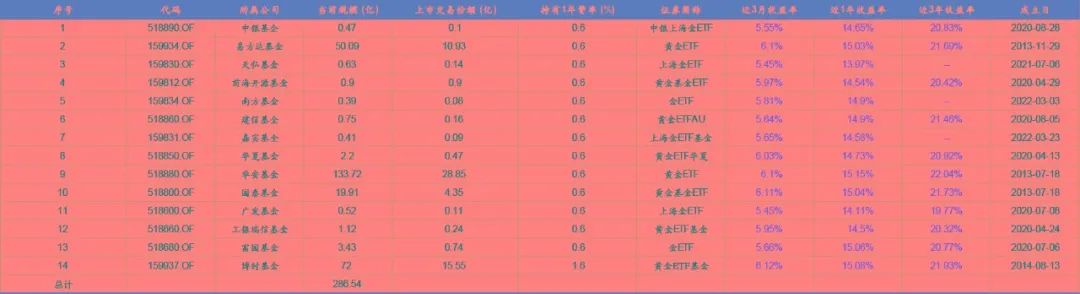 表1　国内黄金相关基金收益率统计表　数据来源：万得　创元研究