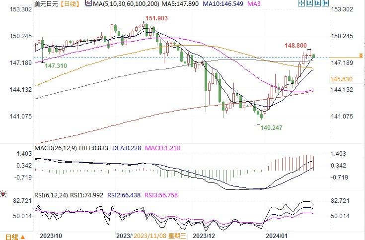 1月22日汇市观潮:日元和澳元技术分析