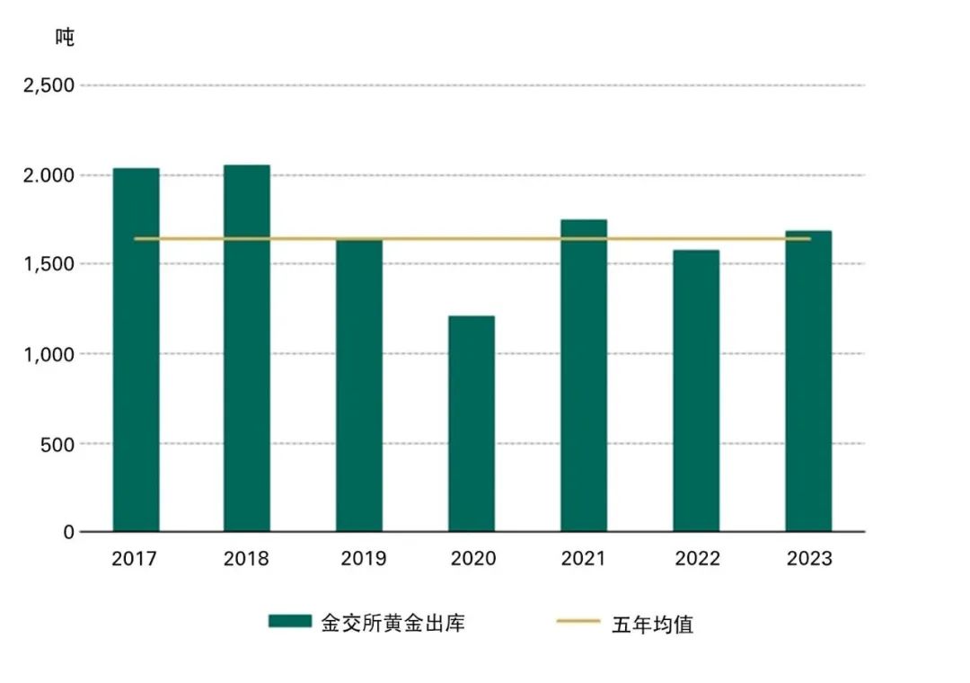 来源：上海黄金交易所，世界黄金协会