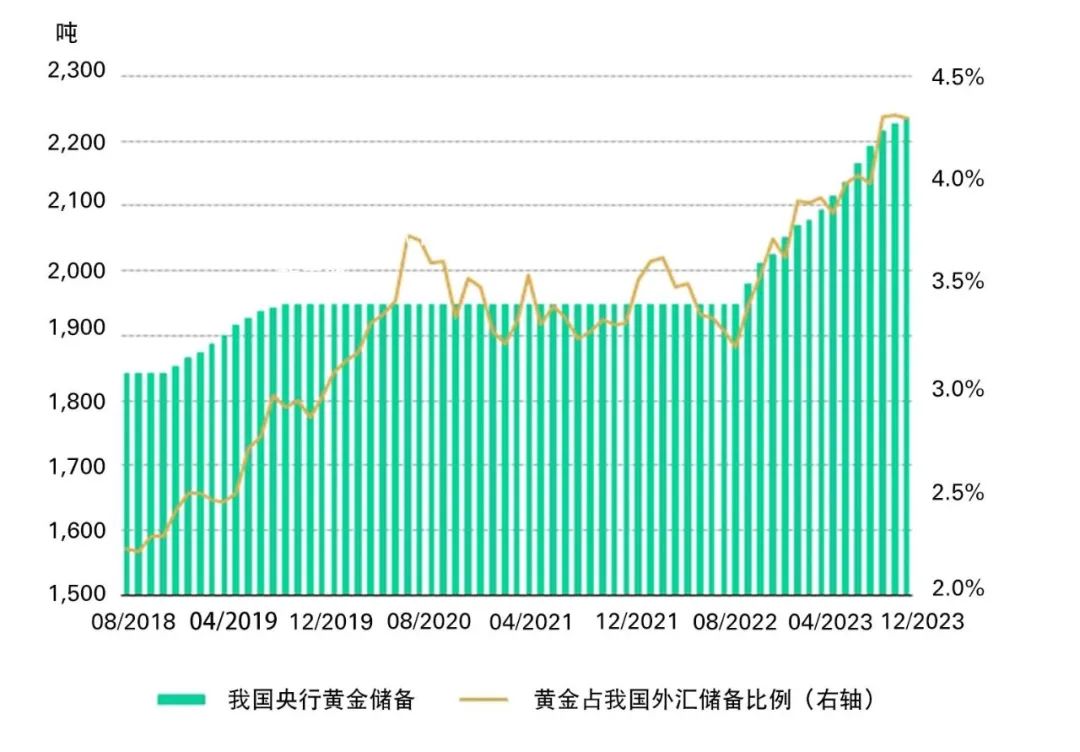 来源：国家外汇管理局，世界黄金协会