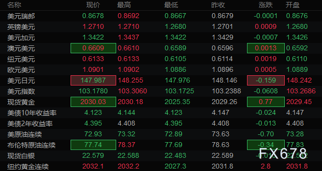 1月22日亚洲时段6大货币对、美元指数及黄金阻力/支撑位