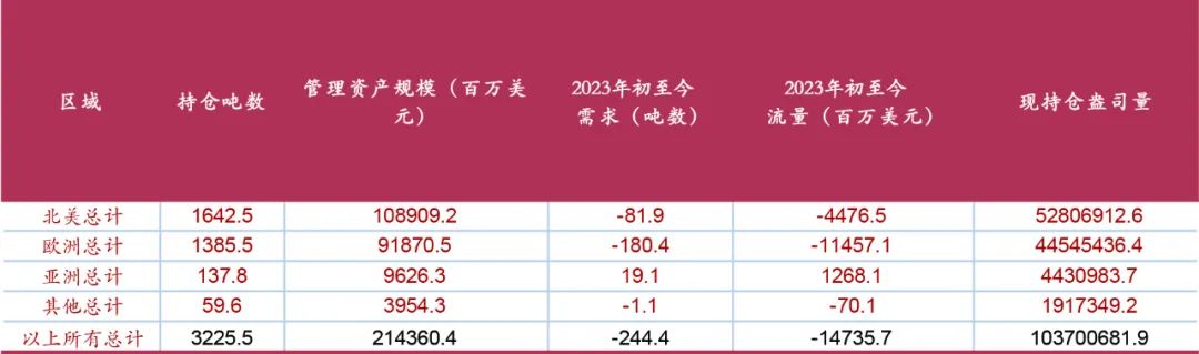 表2　2023年全球主要区域黄金ETF　数据来源：世界黄金协会　创元研究　