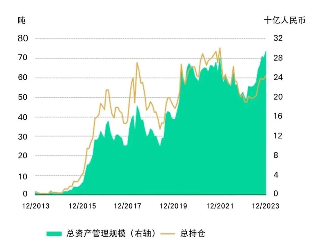 来源：上海黄金交易所，相关公司公告，世界黄金协会