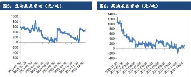 关联品种棕榈油豆油菜籽油所属公司：建信期货