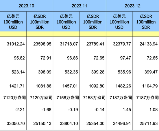  ▲1月7日，中国人民银行官网披露最新数据，截至2023年12月底，我国黄金储备约为2235.41吨（7187万盎司）