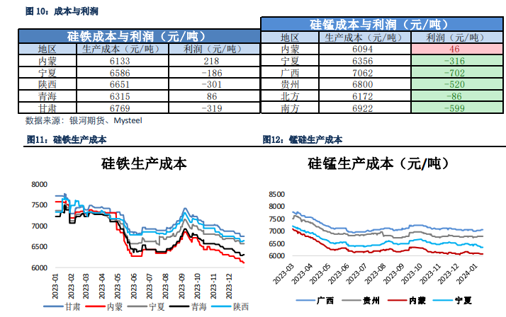 关联品种硅铁锰硅所属公司：银河期货