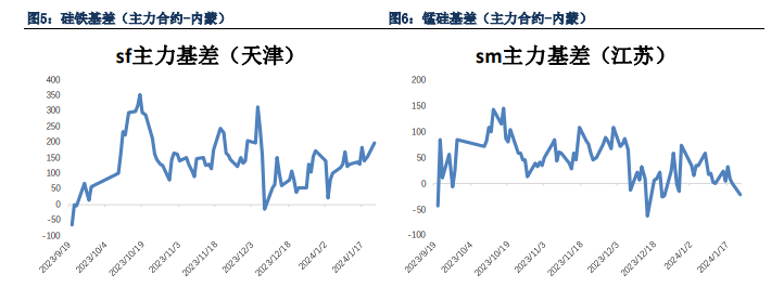 关联品种硅铁锰硅所属公司：银河期货