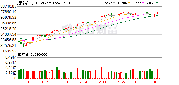 K图 DJIA_0