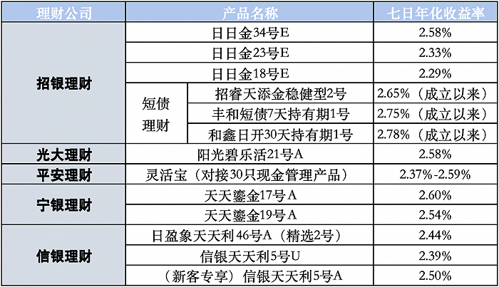 表：部分理财夜市产品&nbsp; &nbsp; &nbsp; &nbsp;来源：各银行APP，界面新闻整理