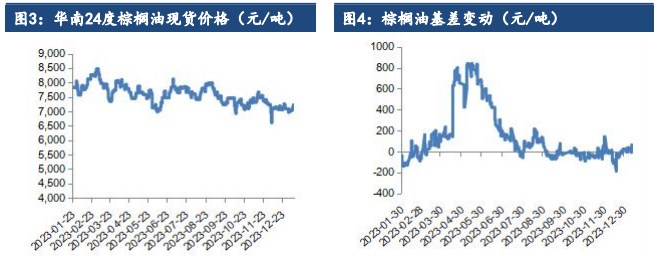 关联品种棕榈油豆油菜籽油所属公司：建信期货