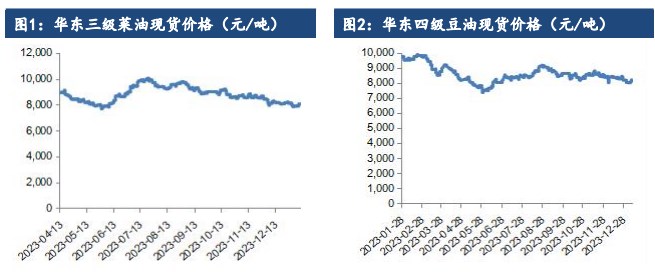 关联品种棕榈油豆油菜籽油所属公司：建信期货