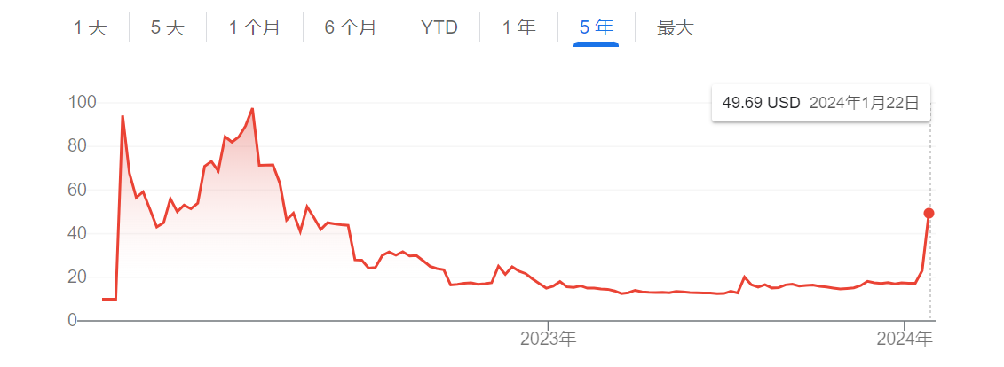 DWAC过去五年股价走势