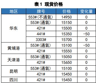 所属公司：国贸期货