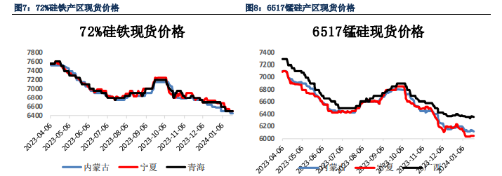 关联品种硅铁锰硅所属公司：银河期货