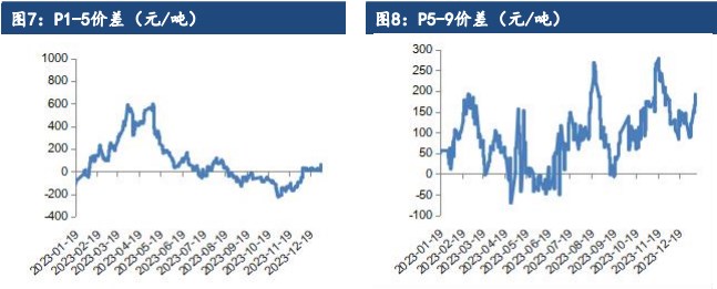 关联品种棕榈油豆油菜籽油所属公司：建信期货