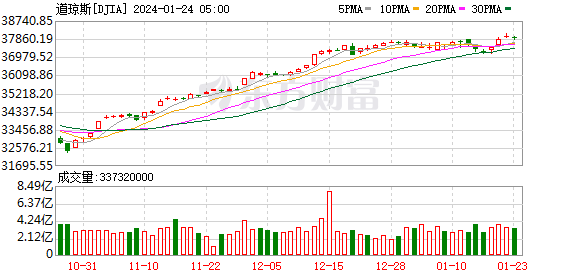 K DJIA_0