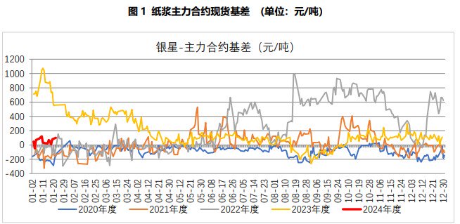 关联品种纸浆所属公司：国贸期货