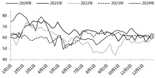 图为国内乙二醇整体开工率情况（单位：%）