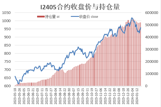 来源：瑞达期货研究院，WIND