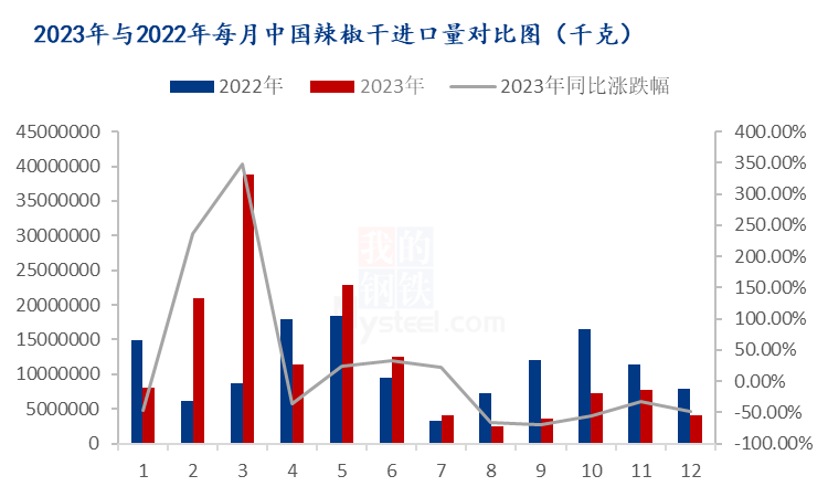 数据来源：海关总署