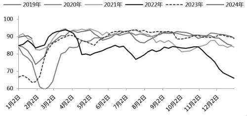 图为下游聚酯开工率走势（单位：%）