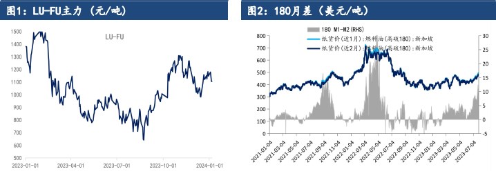 关联品种燃料油所属公司：建信期货