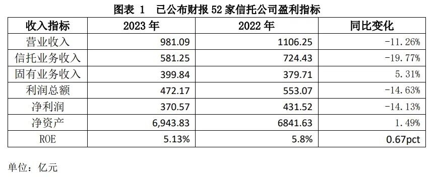 （资料来源：云南信托研究发展部）