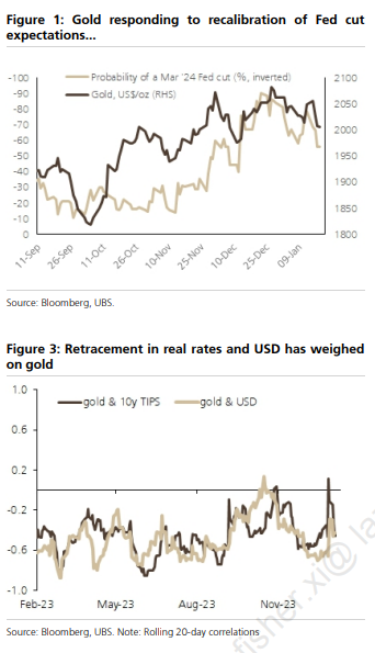 黄金对降息预期调整、美元回调的反映