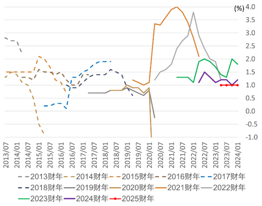 资料来源：日本央行，中金公司研究部