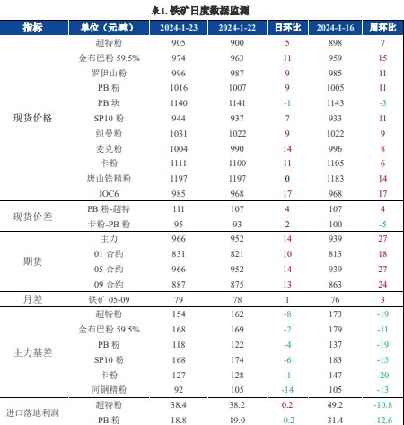 关联品种螺纹钢铁矿石所属公司：兴证期货