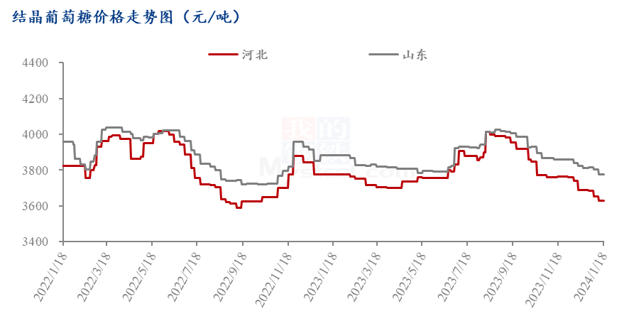 图1 结晶葡萄糖价格走势图