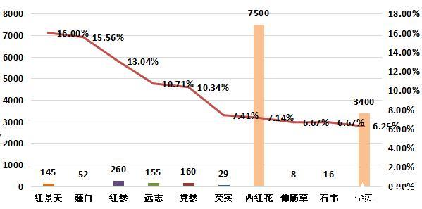 图4：周环比涨幅较大的部分品种