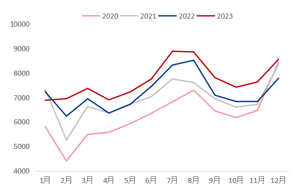 数据来源：钢联数据